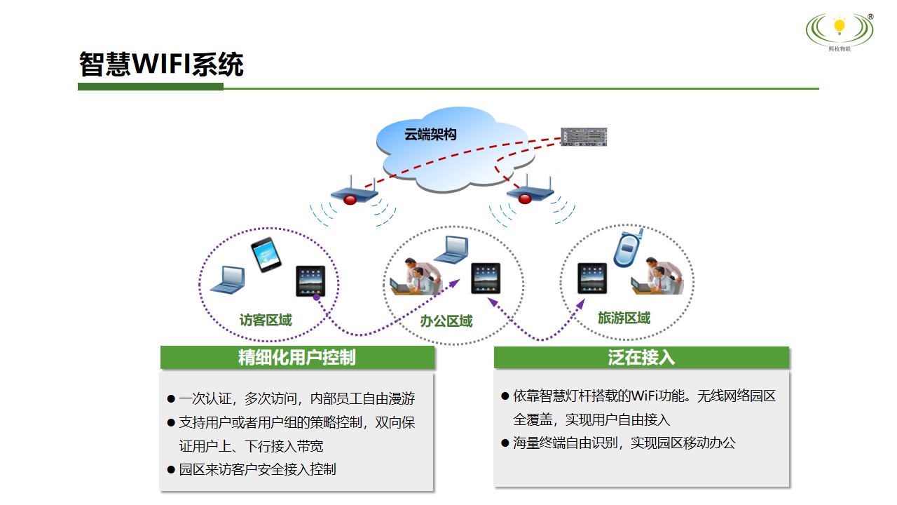 智慧WIFI系統(tǒng)