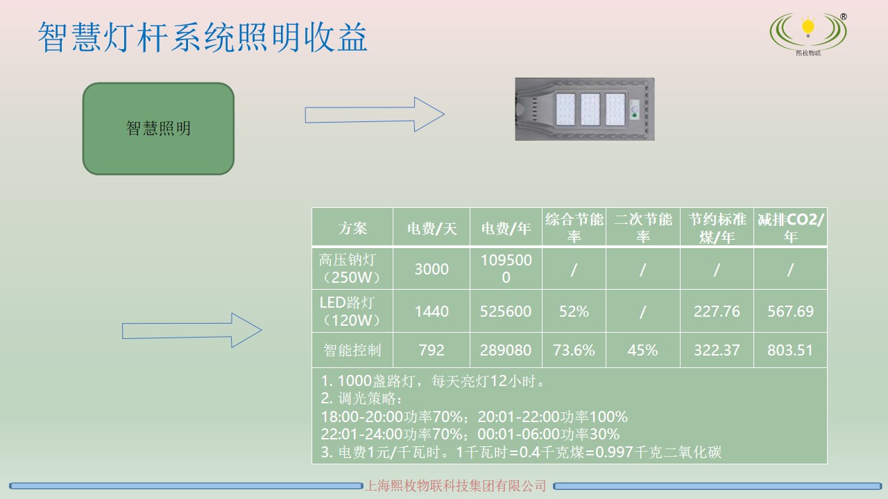 智慧燈桿運(yùn)營方案9