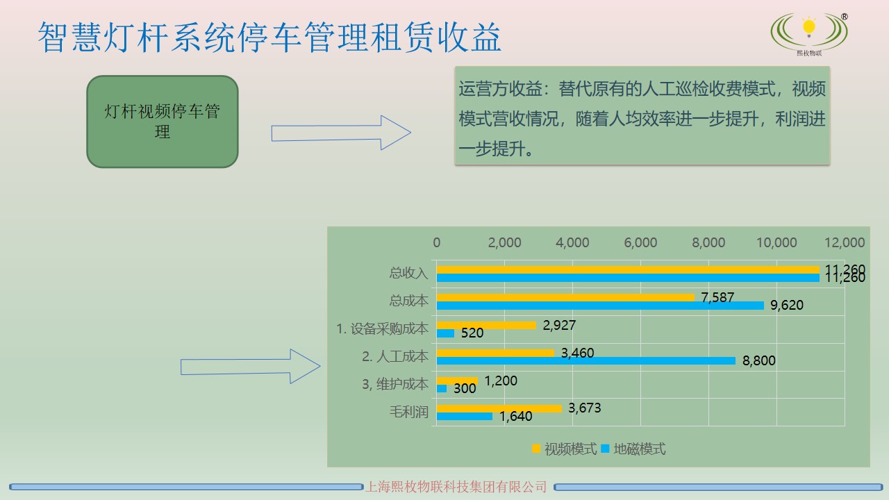 智慧燈桿運(yùn)營方案12